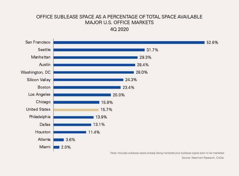 Graph: Office Sublease Space as a Percentage of Total Space Available Major U.S. Office Market