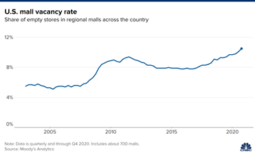 US mall vacancy rate - Graph